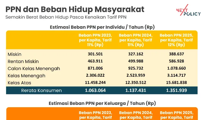 Direktur Next Policy: PPN 12 Persen Kebijakan Jalan Pintas yang Berisiko Tinggi