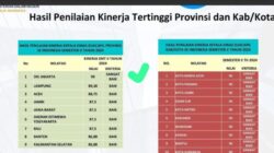Dukcapil DKI Jakarta Raih Posisi Teratas se-Indoensia dengan Nilai 90