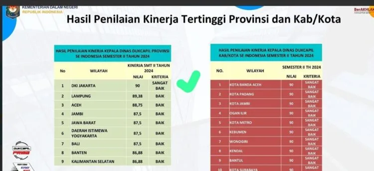 Dukcapil DKI Jakarta Raih Posisi Teratas se-Indoensia dengan Nilai 90