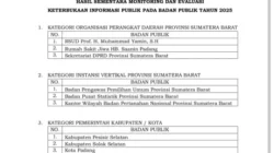 KI Sumbar Tetapkan 3 Besar Badan Publik Hasil Monev, Jumlah Badan Publik Informatif di Sumbar Menigkat