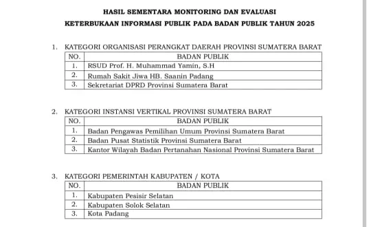 KI Sumbar Tetapkan 3 Besar Badan Publik Hasil Monev, Jumlah Badan Publik Informatif di Sumbar Menigkat